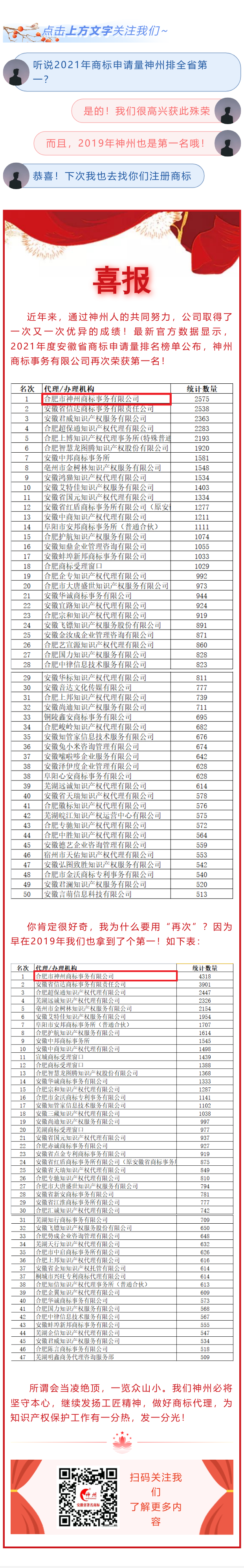 喜報(bào)！神州公司榮獲安徽省2021年度商標(biāo)申請(qǐng)量第一名！